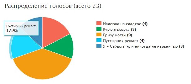 Статистика по опросу Simpple